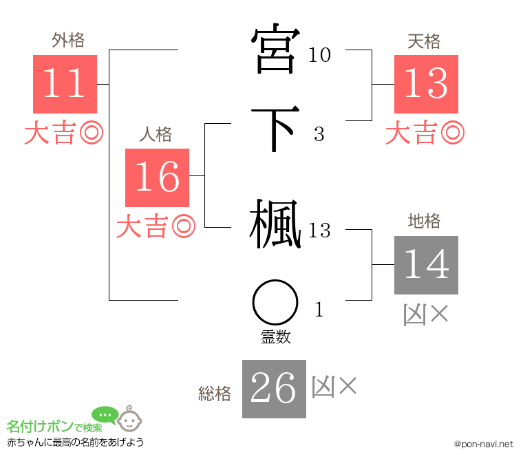 宮下 楓さんの姓名判断結果