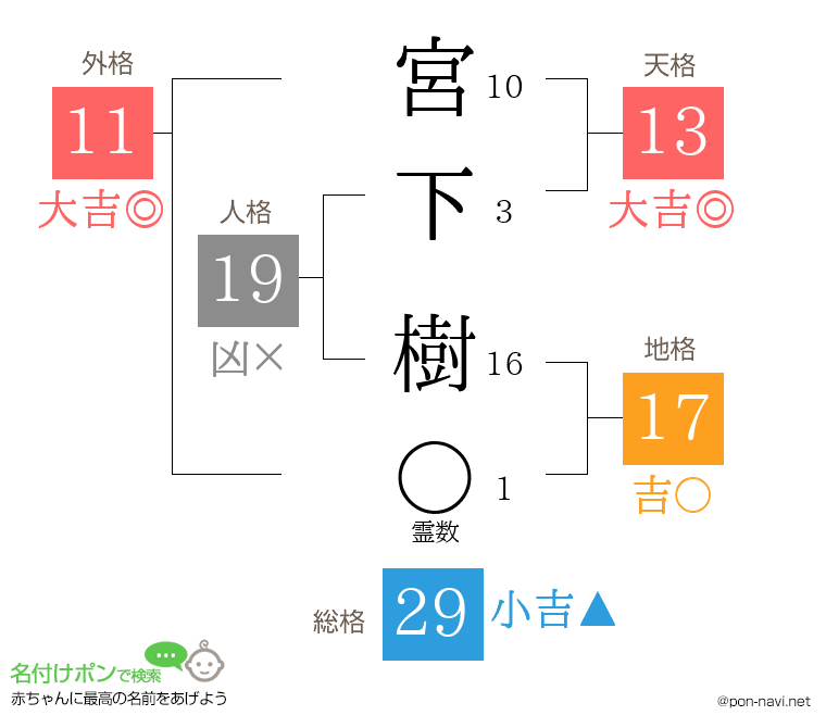 宮下 樹さんの姓名判断結果