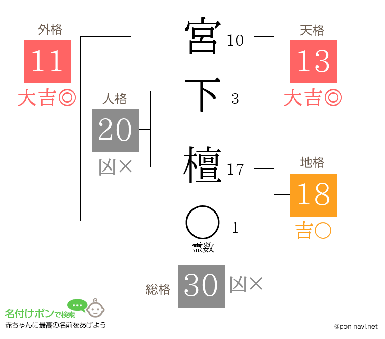 宮下 檀さんの姓名判断結果