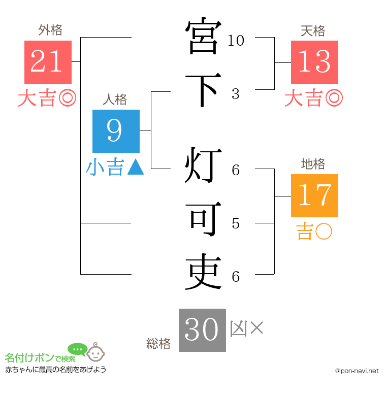 宮下 灯可吏さんの姓名判断結果