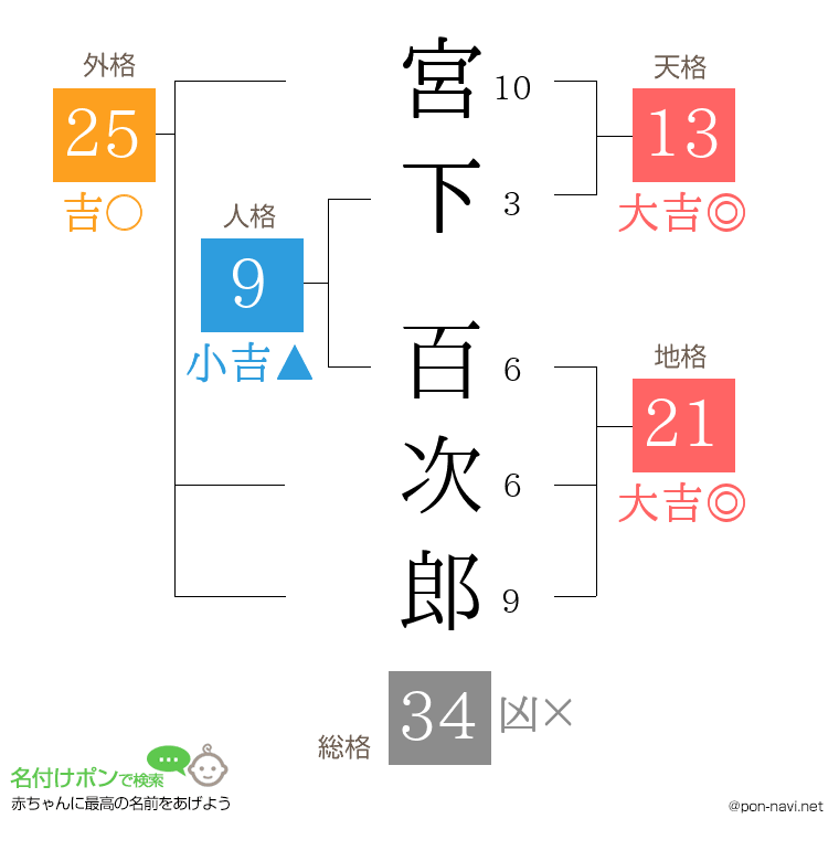 宮下 百次郎さんの姓名判断結果