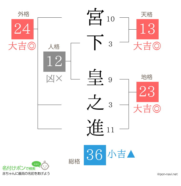 宮下 皇之進さんの姓名判断結果