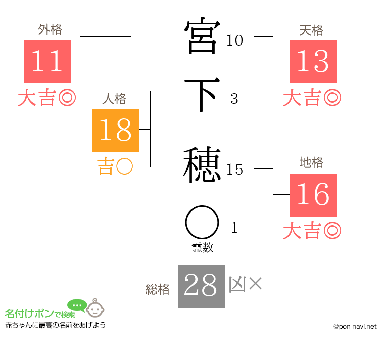 宮下 穂さんの姓名判断結果