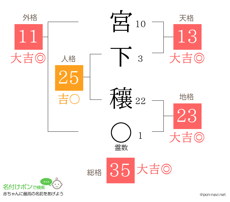 宮下 穰さんの姓名判断結果