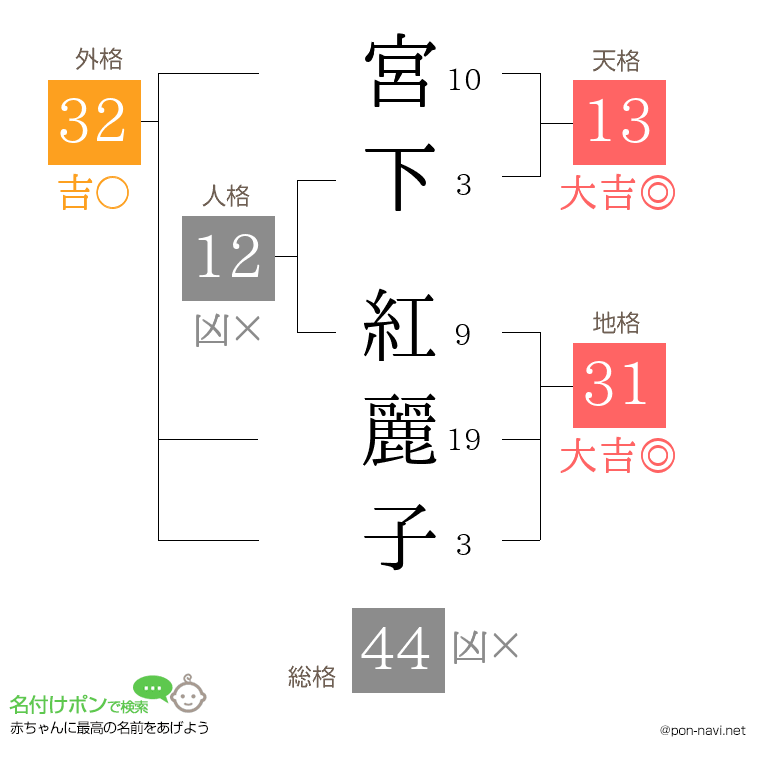宮下 紅麗子さんの姓名判断結果