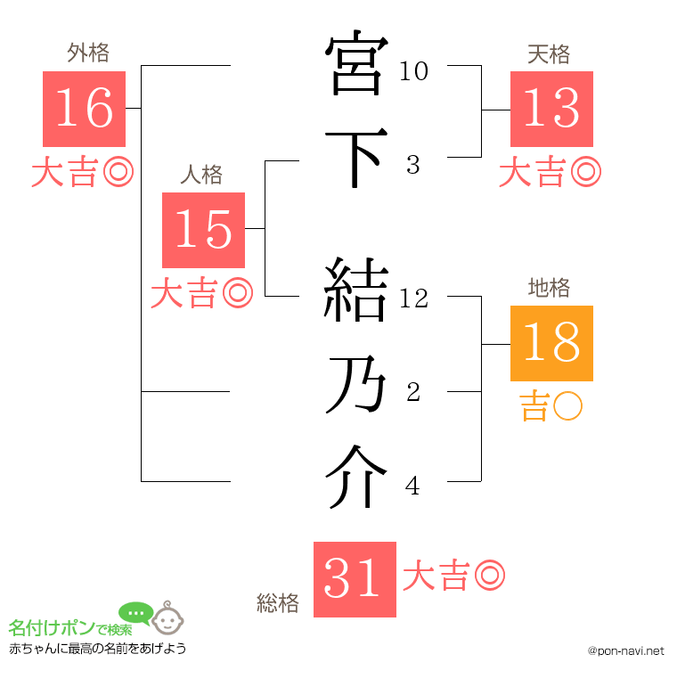 宮下 結乃介さんの姓名判断結果