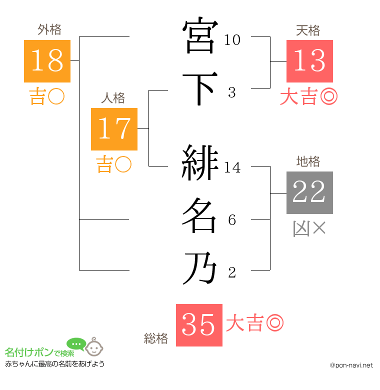 宮下 緋名乃さんの姓名判断結果