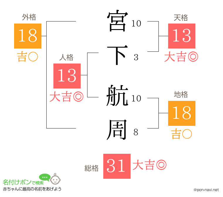 宮下 航周さんの姓名判断結果