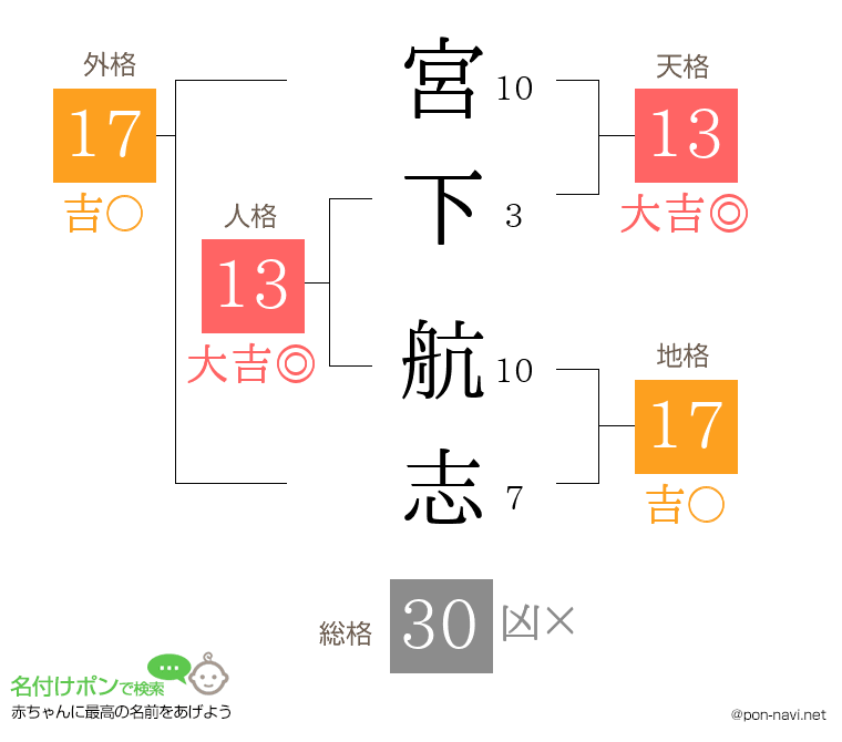 宮下 航志さんの姓名判断結果