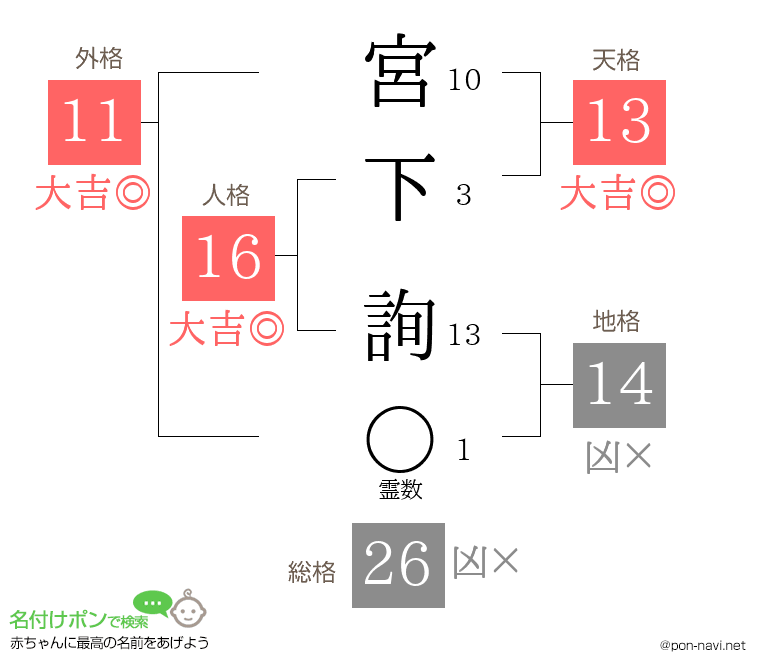 宮下 詢さんの姓名判断結果