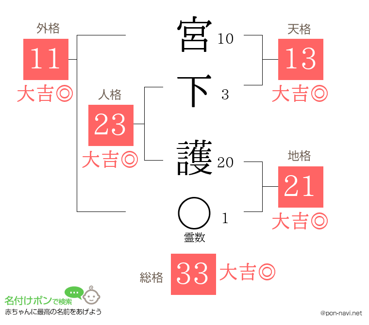 宮下 護さんの姓名判断結果
