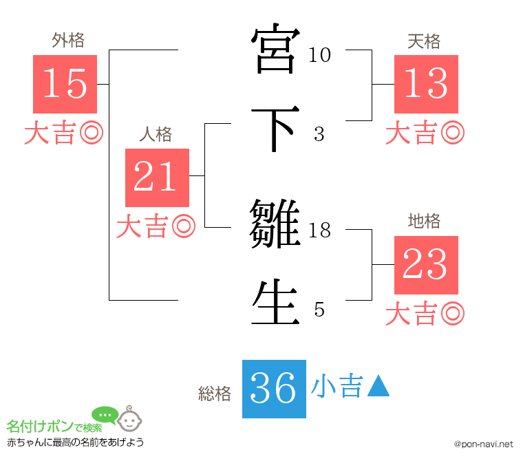 宮下 雛生さんの姓名判断結果