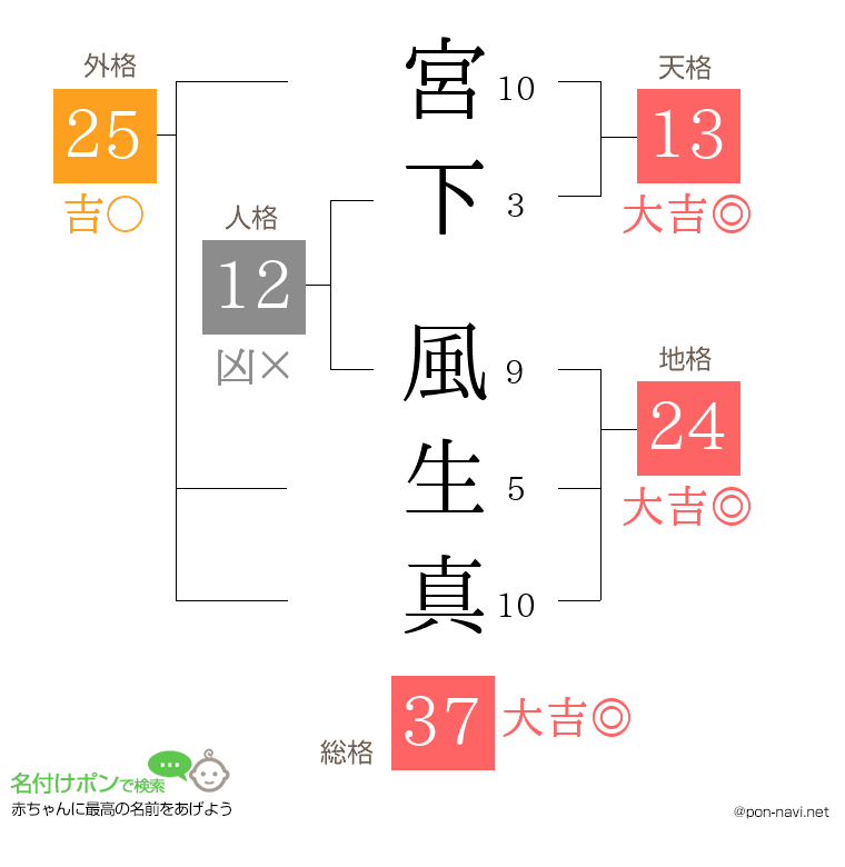 宮下 風生真さんの姓名判断結果