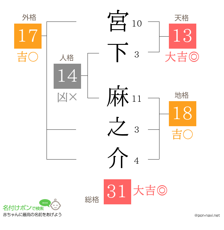 宮下 麻之介さんの姓名判断結果