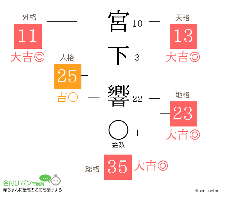 宮下 響さんの姓名判断結果
