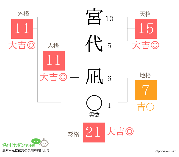宮代 凪さんの姓名判断結果