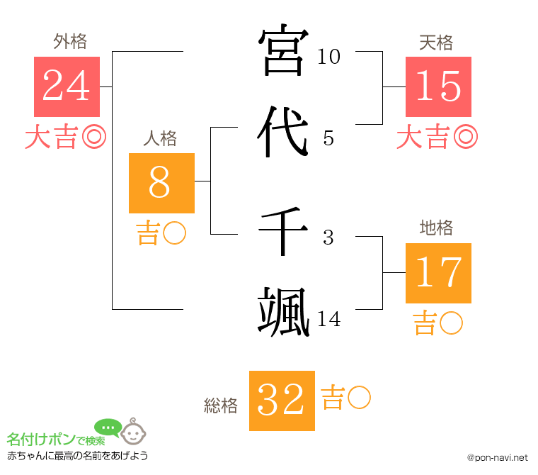 宮代 千颯さんの姓名判断結果