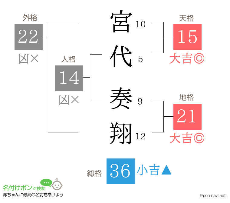 宮代 奏翔さんの姓名判断結果