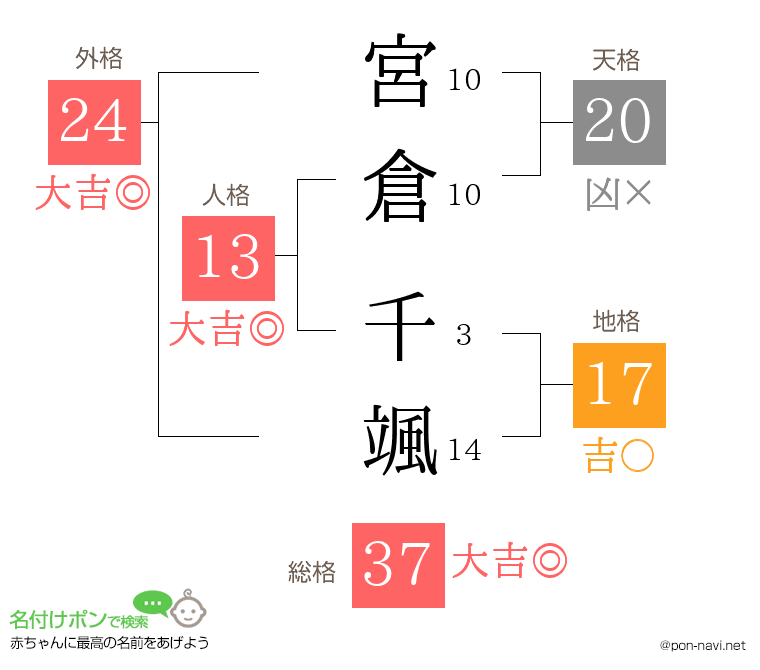 宮倉 千颯さんの姓名判断結果