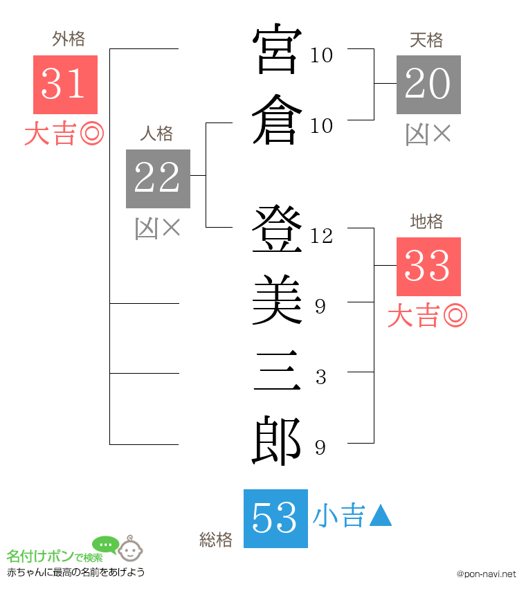 宮倉 登美三郎さんの姓名判断結果