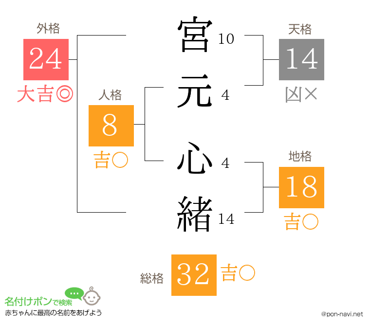 宮元 心緒さんの姓名判断結果