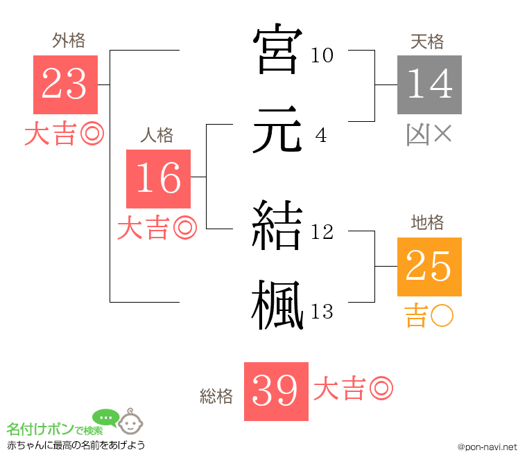 宮元 結楓さんの姓名判断結果