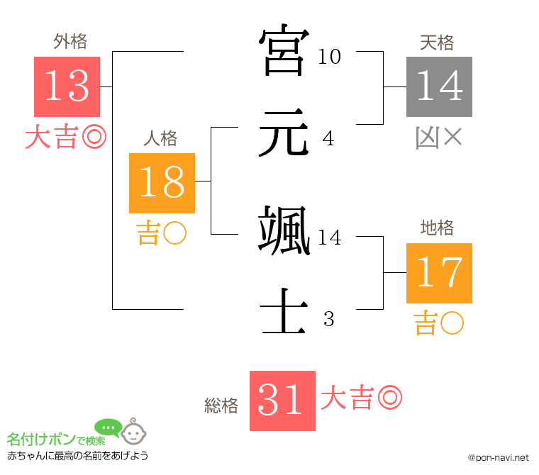 宮元 颯士さんの姓名判断結果