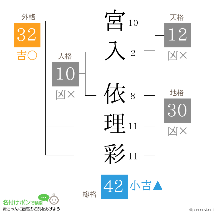 宮入 依理彩さんの姓名判断結果
