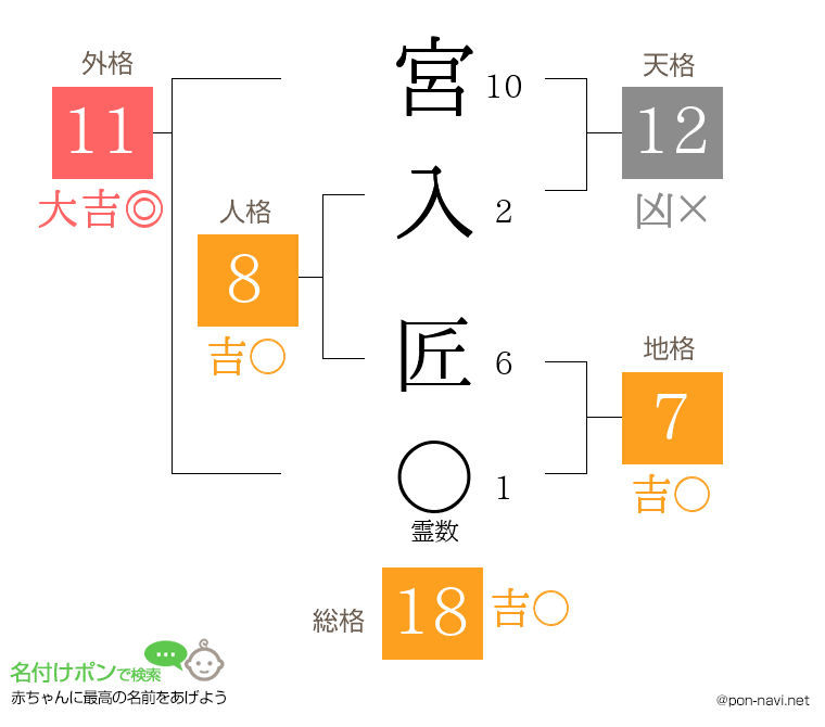 宮入 匠さんの姓名判断結果