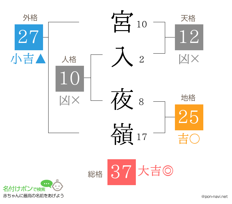 宮入 夜嶺さんの姓名判断結果