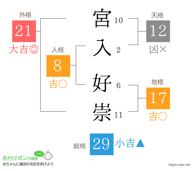 宮入 好崇さんの姓名判断結果