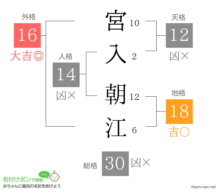 宮入 朝江さんの姓名判断結果