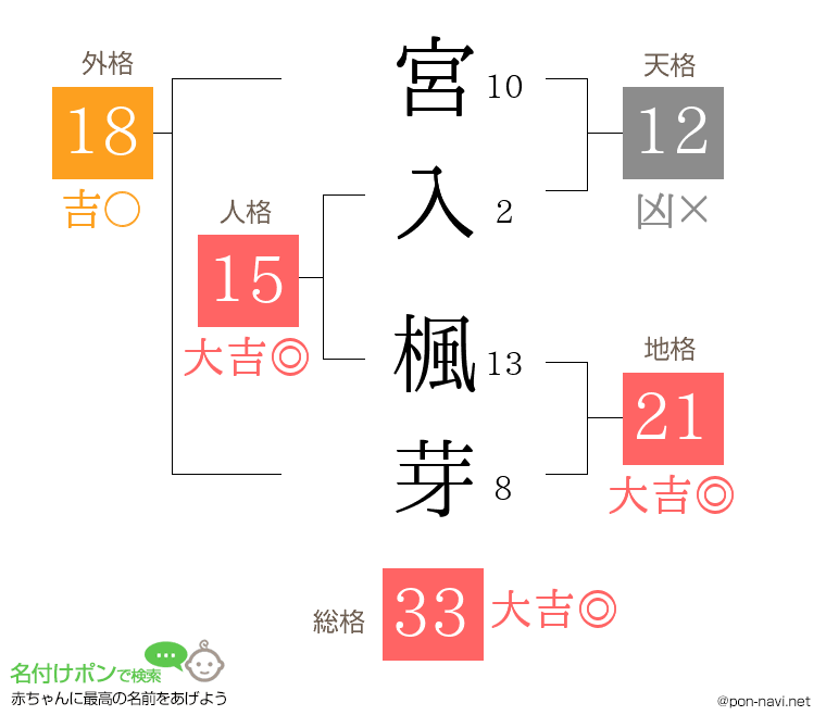 宮入 楓芽さんの姓名判断結果