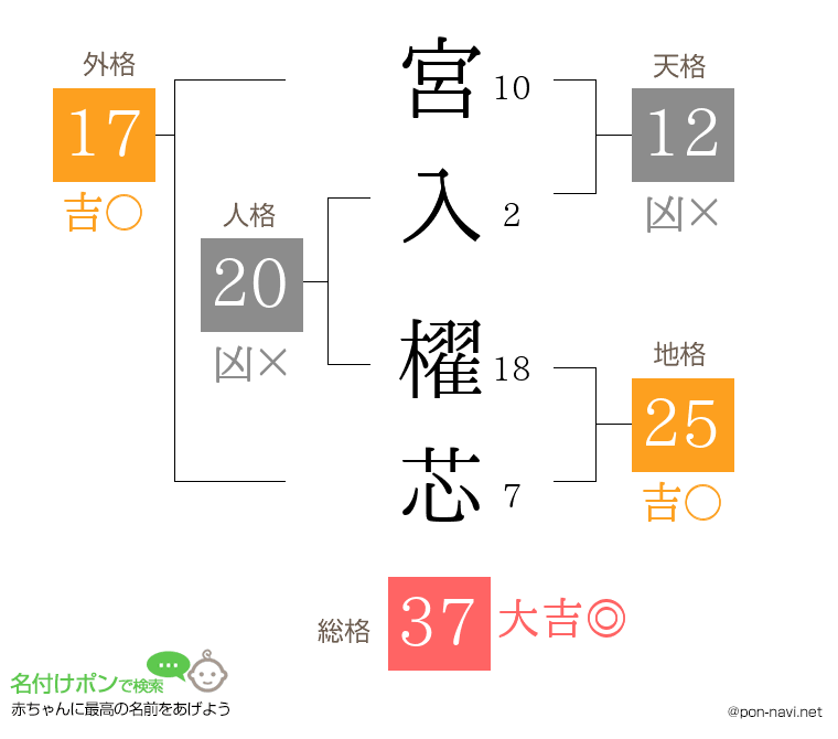 宮入 櫂芯さんの姓名判断結果