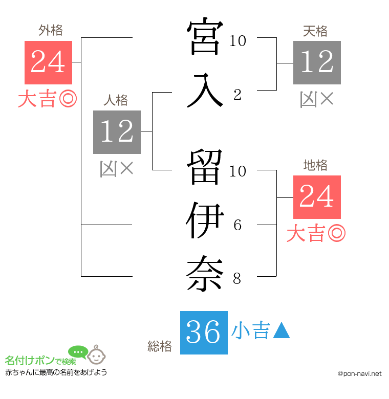 宮入 留伊奈さんの姓名判断結果