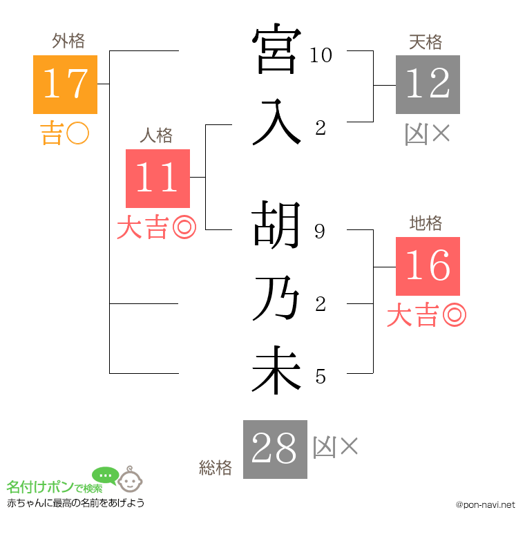 宮入 胡乃未さんの姓名判断結果