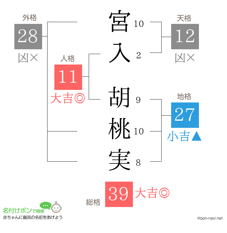 宮入 胡桃実さんの姓名判断結果