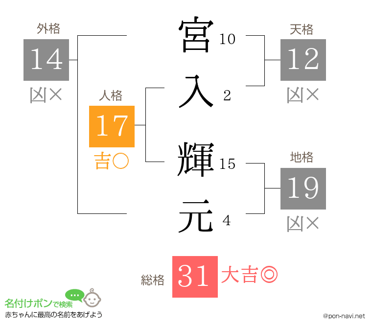 宮入 輝元さんの姓名判断結果