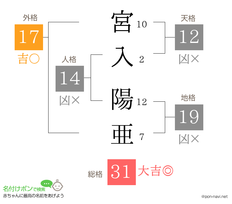 宮入 陽亜さんの姓名判断結果