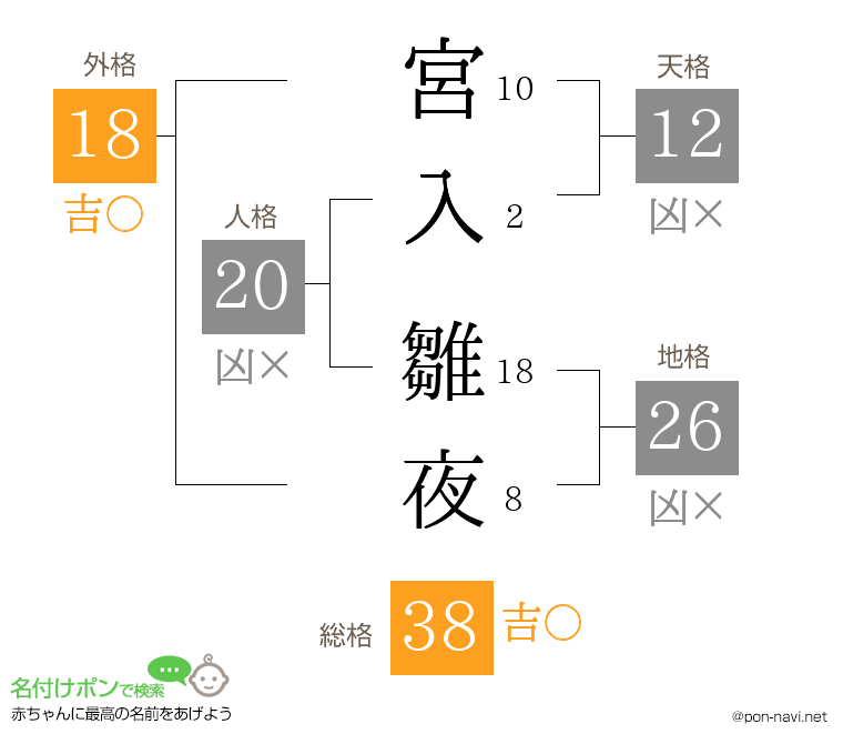 宮入 雛夜さんの姓名判断結果