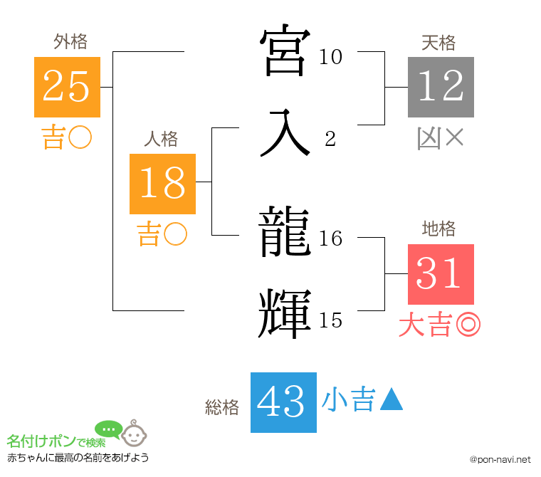 宮入 龍輝さんの姓名判断結果