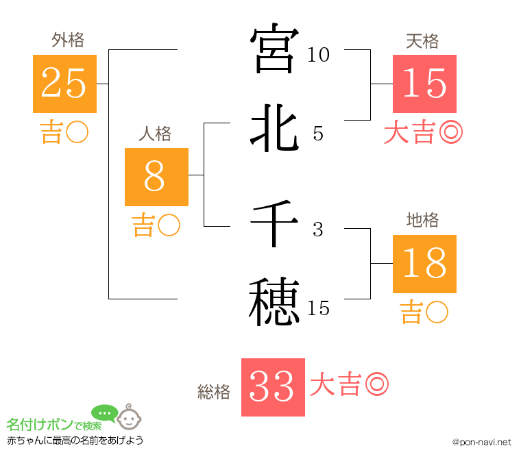 宮北 千穂さんの姓名判断結果