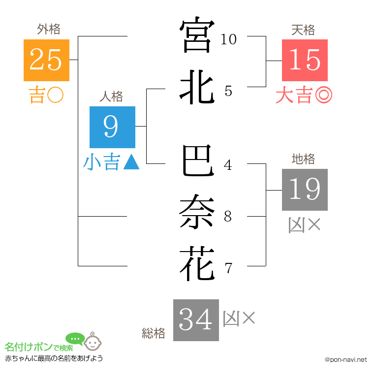 宮北 巴奈花さんの姓名判断結果