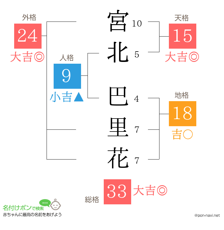 宮北 巴里花さんの姓名判断結果