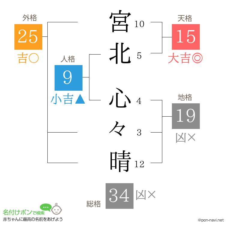 宮北 心々晴さんの姓名判断結果