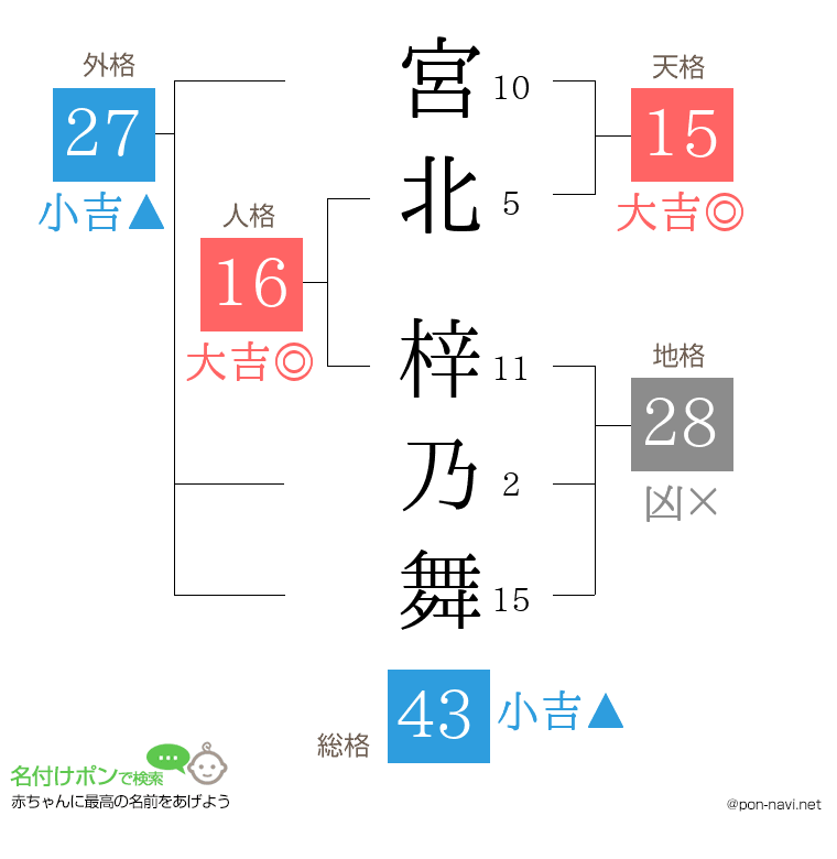 宮北 梓乃舞さんの姓名判断結果
