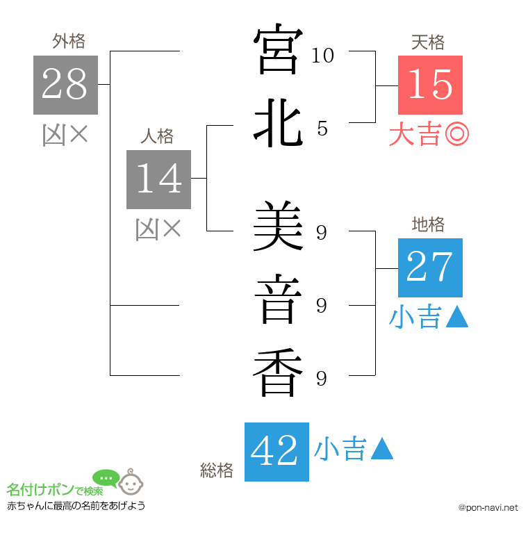 宮北 美音香さんの姓名判断結果