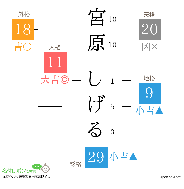 宮原 しげるさんの姓名判断結果