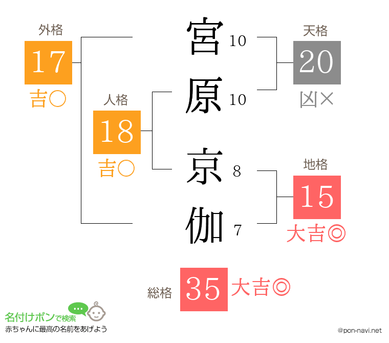 宮原 京伽さんの姓名判断結果