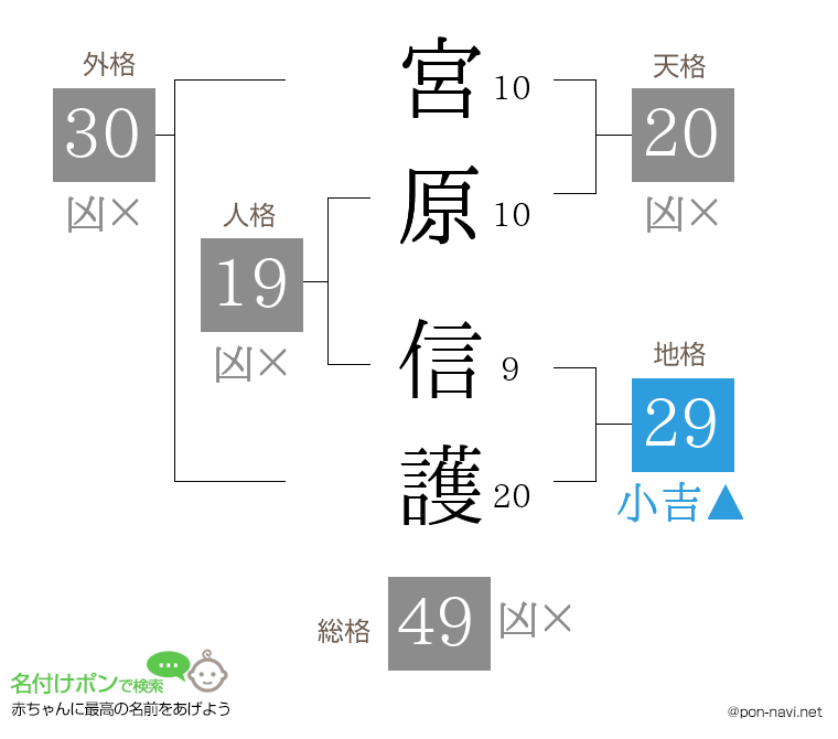 宮原 信護さんの姓名判断結果
